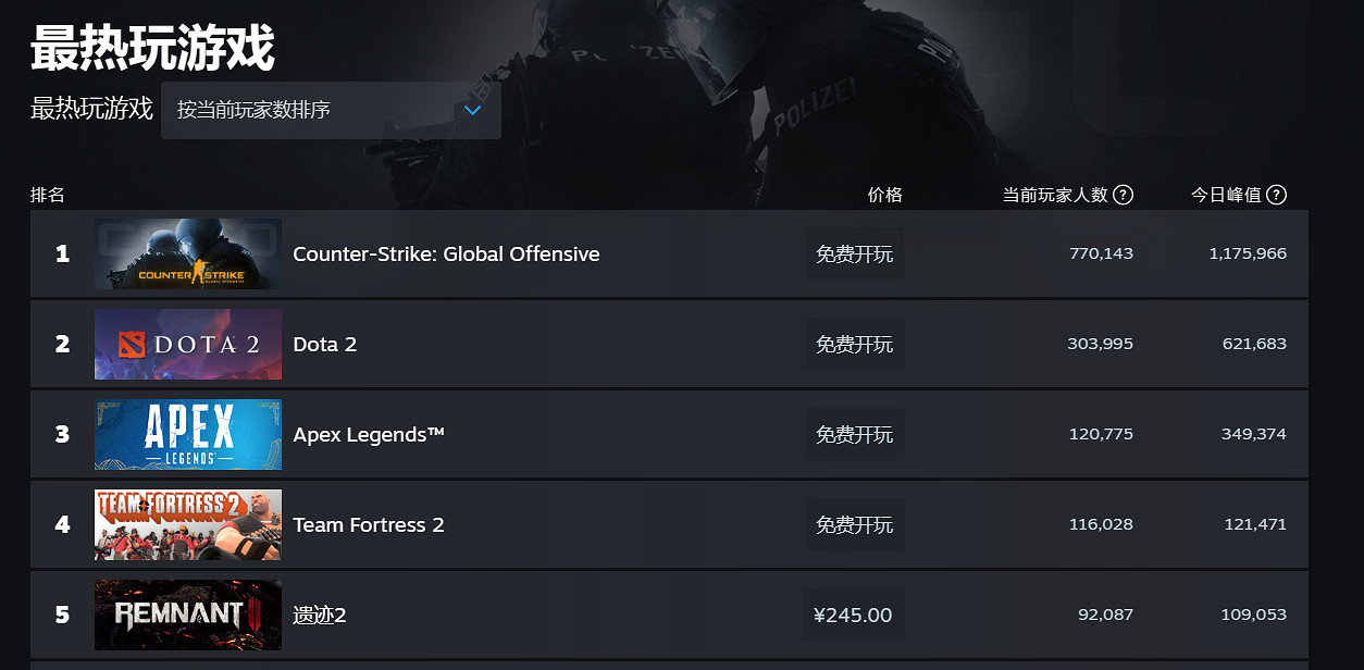 《遺跡2》大成功！Steam同時線上人數破10萬超前作2倍