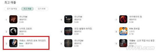 手遊新作《阿瑞斯:守護者崛起》進入韓國暢銷榜前三 手遊新作《阿瑞斯:守護者崛起》進入韓國暢銷榜前三