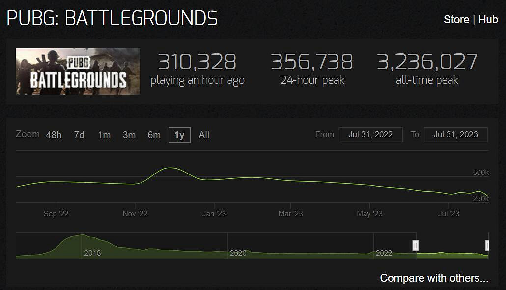 《絕地求生》玩家數不斷流失!一代霸主終將走向落幕 《絕地求生》玩家數不斷流失!一代霸主終將走向落幕