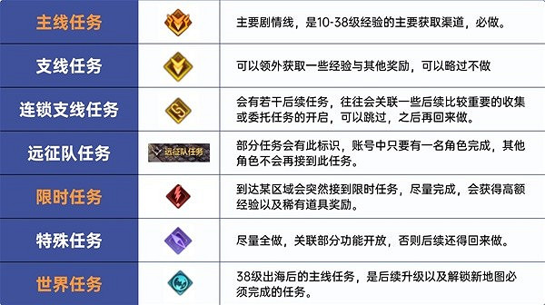 《命運方舟》1-50級快速升級攻略 怎麽最快升級? 《命運方舟》1-50級快速升級攻略 怎麽最快升級?