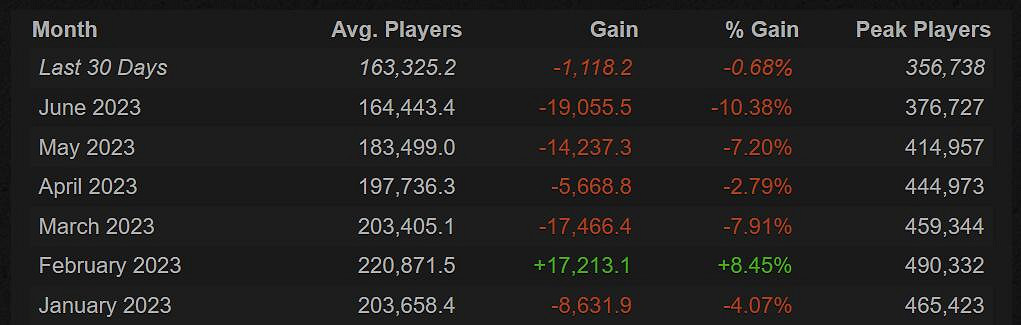 《絕地求生》玩家數不斷流失!一代霸主終將走向落幕 《絕地求生》玩家數不斷流失!一代霸主終將走向落幕