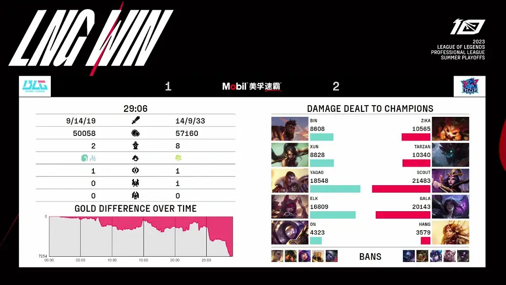 2023LPL夏季季後賽 LNG 3:1戰勝BLG晉級夏季總決賽 2023LPL夏季季後賽 LNG 3:1戰勝BLG晉級夏季總決賽