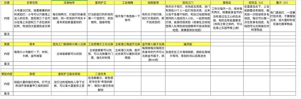 《命運方舟》各系統資源獲取方法   怎麽獲取各個資源？