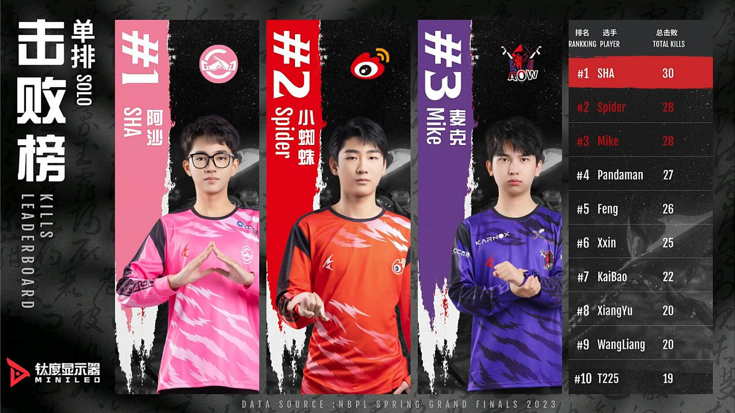 專訪:《永劫無間》主播SHA—NBPL春季賽黑馬 專訪:《永劫無間》主播SHA—NBPL春季賽黑馬