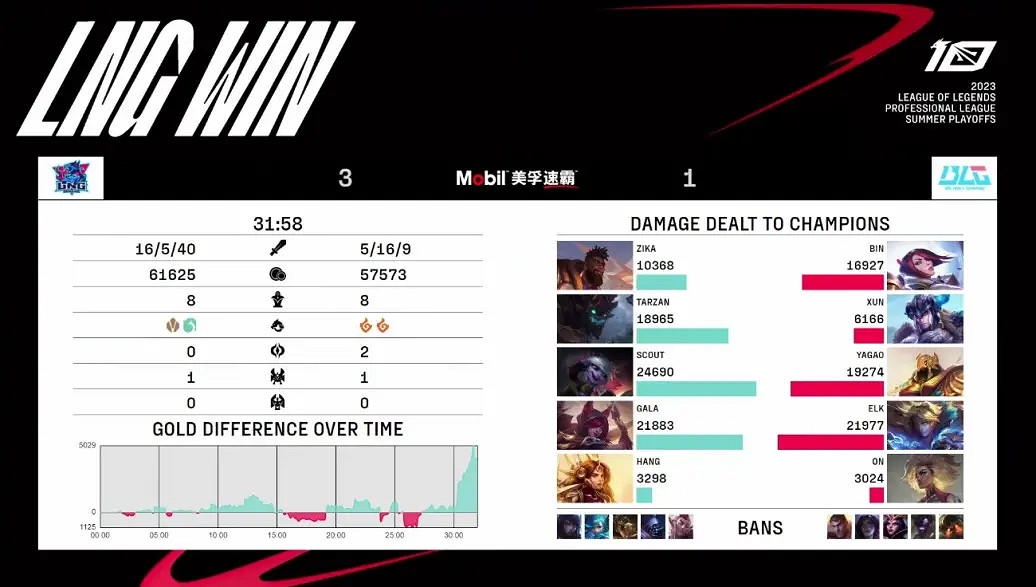 2023LPL夏季季後賽 LNG 3:1戰勝BLG晉級夏季總決賽 2023LPL夏季季後賽 LNG 3:1戰勝BLG晉級夏季總決賽
