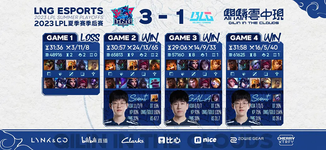 2023LPL夏季季後賽 LNG 3:1戰勝BLG晉級夏季總決賽 2023LPL夏季季後賽 LNG 3:1戰勝BLG晉級夏季總決賽