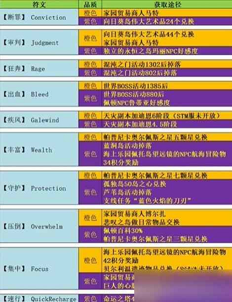 《命運方舟》第一個技能符文怎麽獲得?第一個技能符文獲得方法 《命運方舟》第一個技能符文怎麽獲得?第一個技能符文獲得方法