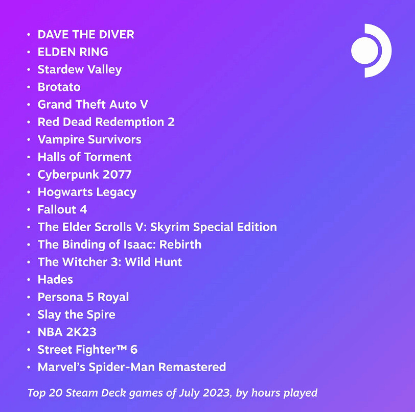 Steam Deck七月遊玩時長排行榜:《潛水員戴夫》第一 Steam Deck七月遊玩時長排行榜:《潛水員戴夫》第一