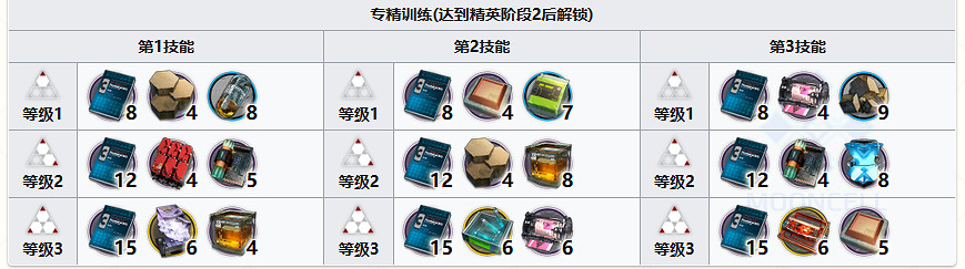 《明日方舟》異格小羊精二材料 六星醫療幹員純燼艾雅法拉材料需求 《明日方舟》異格小羊精二材料 六星醫療幹員純燼艾雅法拉材料需求