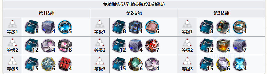 《明日方舟》異格詩懷雅精二材料 六星特種幹員琳琅詩懷雅材料需求 《明日方舟》異格詩懷雅精二材料 六星特種幹員琳琅詩懷雅材料需求