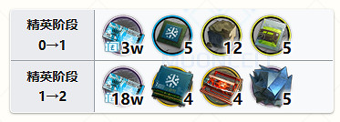 《明日方舟》異格小羊精二材料 六星醫療幹員純燼艾雅法拉材料需求 《明日方舟》異格小羊精二材料 六星醫療幹員純燼艾雅法拉材料需求