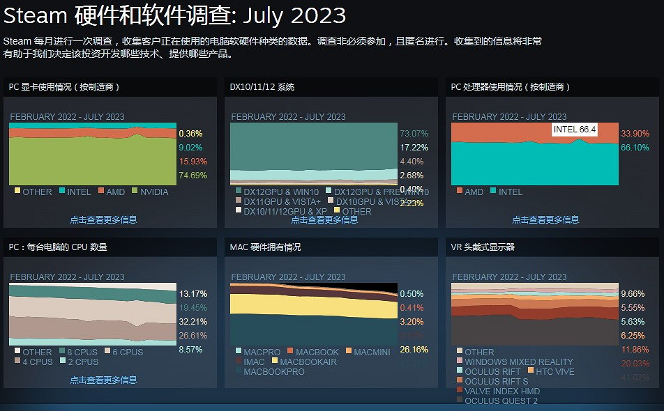 Steam 7月硬體和軟體調查：GTX 1060跌至第三