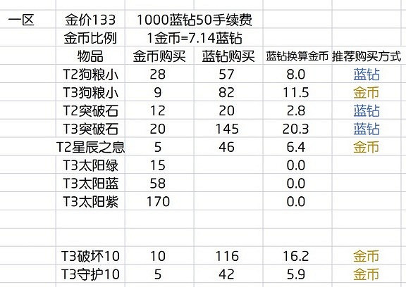 《命運方舟》養號思路分享   怎麽養號？