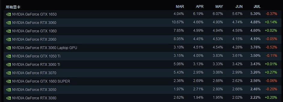 Steam 7月硬體和軟體調查：GTX 1060跌至第三