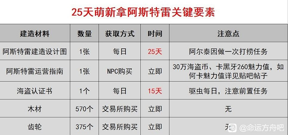 《命運方舟》阿斯特雷營運指南分享 幽靈船怎麽運用? 《命運方舟》阿斯特雷營運指南分享 幽靈船怎麽運用?