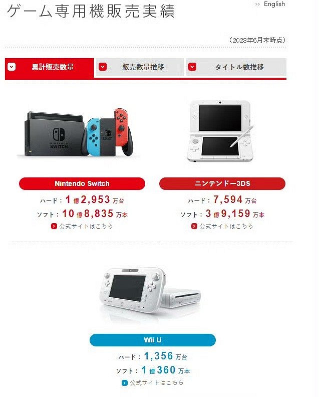 任天堂最新財報公布!《王國之淚》成NS全球銷量第九 任天堂最新財報公布!《王國之淚》成NS全球銷量第九