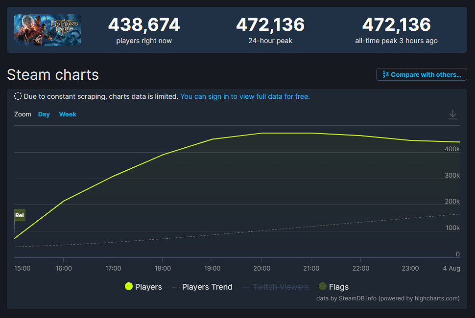 《柏德之門3》Steam同時線上遊玩人數峰值超47萬！