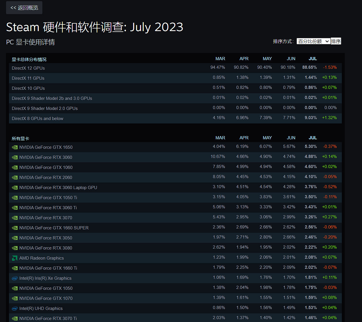 Steam 7月硬體調查:RTX 4090份額是RX 7900 XTX的4倍 Steam 7月硬體調查:RTX 4090份額是RX 7900 XTX的4倍