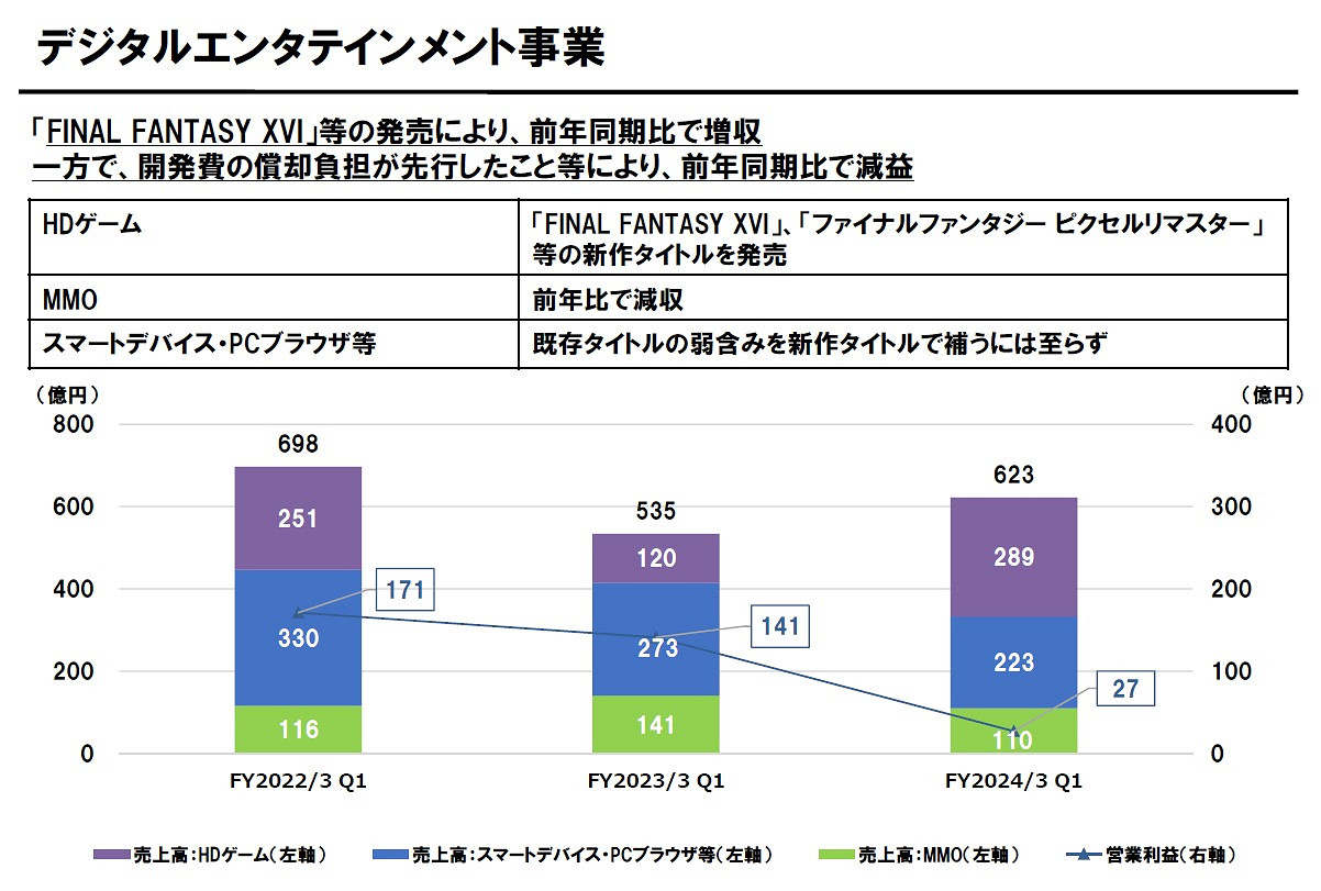 SE 財報公開:《FF16》表現給力但利潤同比下降78%! SE 財報公開:《FF16》表現給力但利潤同比下降78%!
