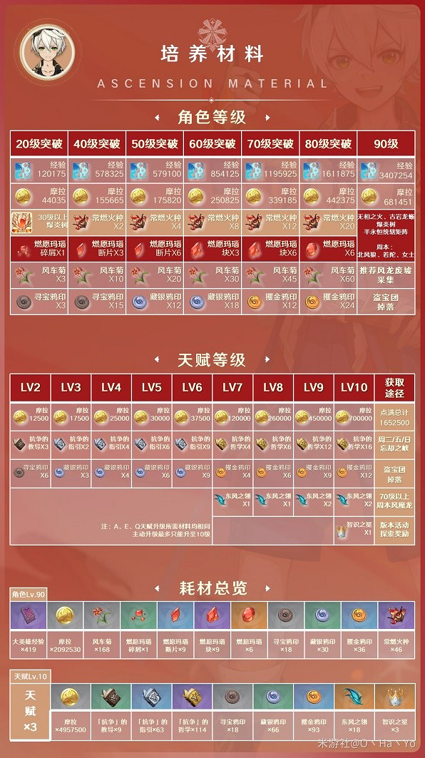 《原神》3.8版班尼特培養材料一覽 需要哪些材料? 《原神》3.8版班尼特培養材料一覽 需要哪些材料?