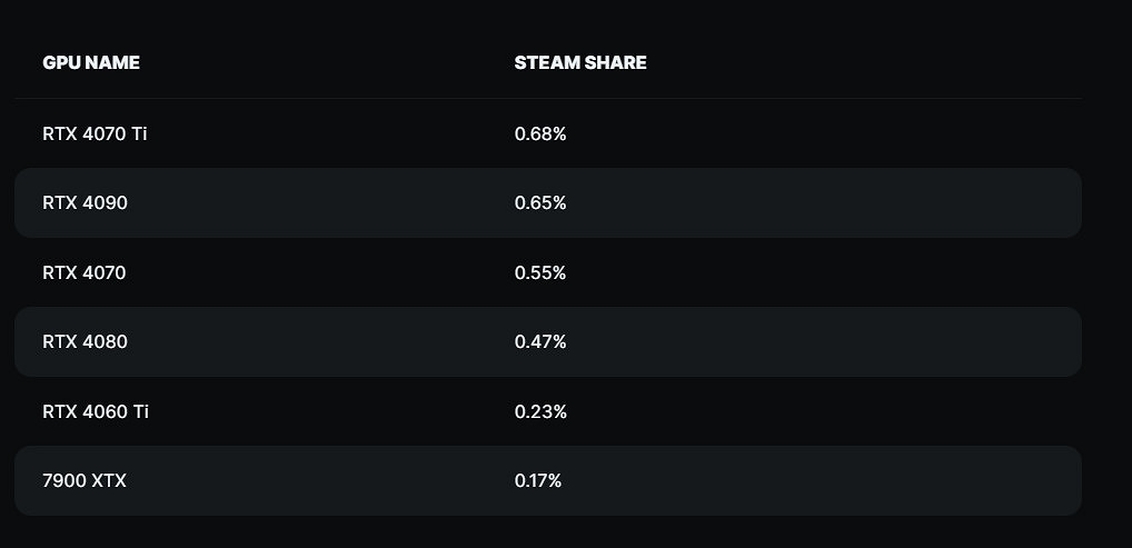 Steam 7月硬體調查:RTX 4090份額是RX 7900 XTX的4倍 Steam 7月硬體調查:RTX 4090份額是RX 7900 XTX的4倍