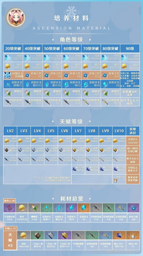 《原神》3.8版迪奧娜培養材料一覽 需要哪些材料? 《原神》3.8版迪奧娜培養材料一覽 需要哪些材料?