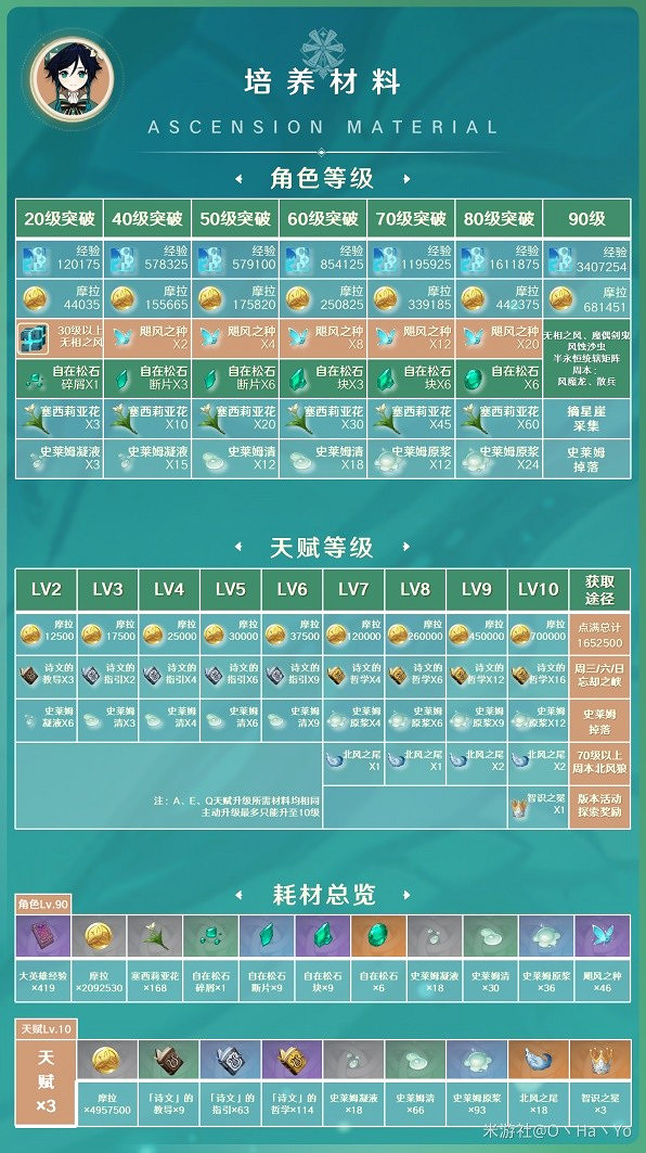 《原神》3.8版溫迪培養材料一覽         需要哪些材料? 《原神》3.8版溫迪培養材料一覽         需要哪些材料?