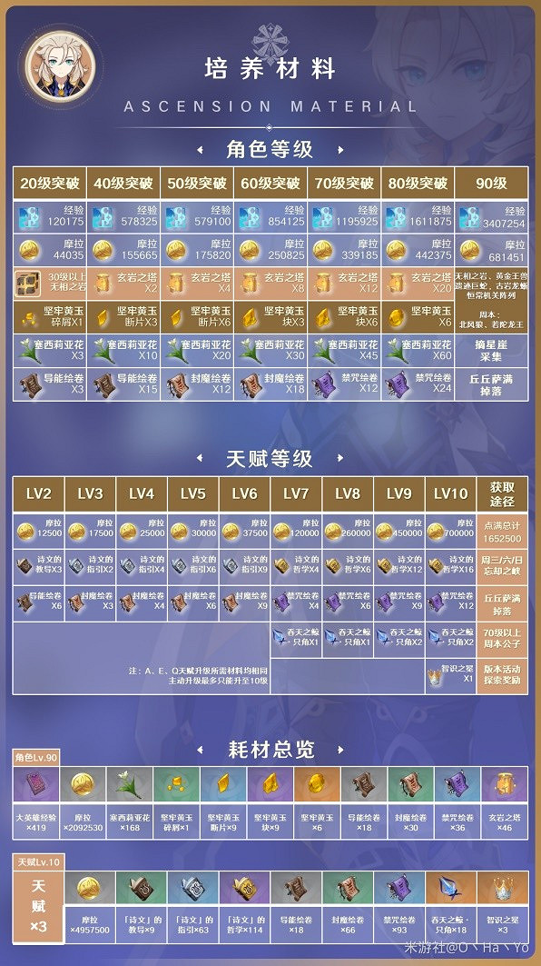 《原神》3.8版阿貝多培養材料一覽        需要哪些材料? 《原神》3.8版阿貝多培養材料一覽        需要哪些材料?