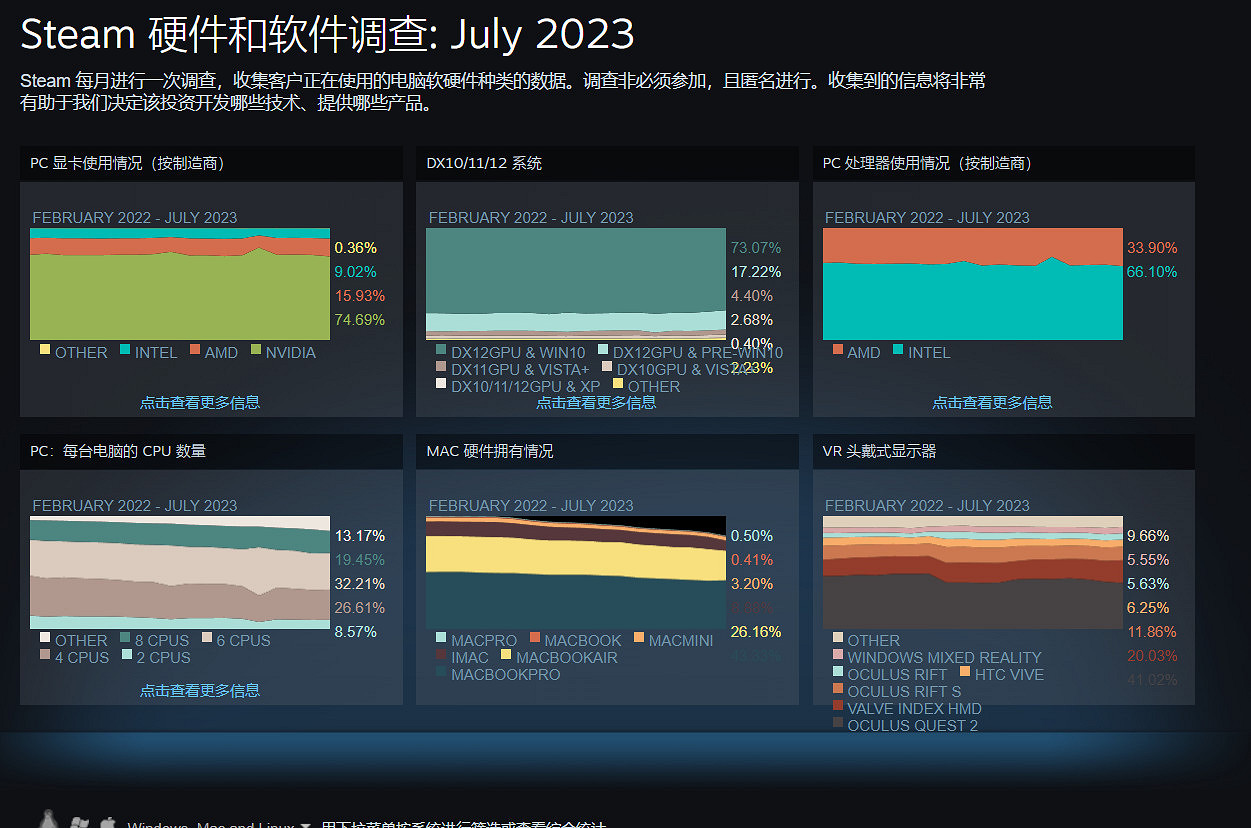 Steam 7月硬體調查:RTX 4090份額是RX 7900 XTX的4倍 Steam 7月硬體調查:RTX 4090份額是RX 7900 XTX的4倍