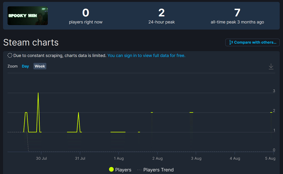 最貴遊戲誕生?《Spooky Men》在Steam上標價100萬美元