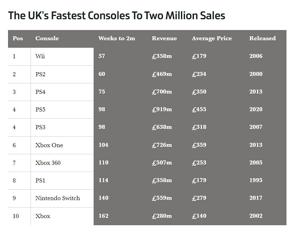 PS5日本銷量悄然突破400萬台 PS5日本銷量悄然突破400萬台