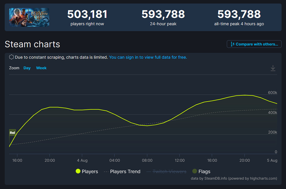 《柏德之門3》發售24小時後Steam同時線上人數59萬