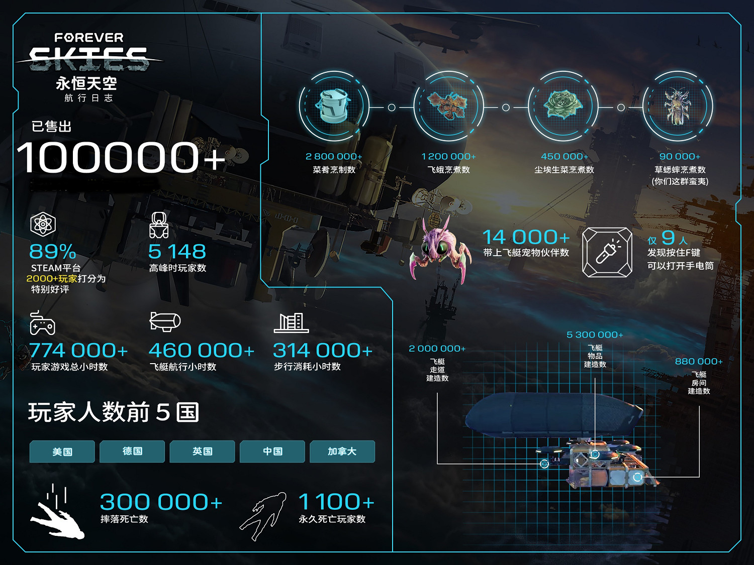 《永恒天空》EA版銷量突破10萬！國人玩家數目排第4