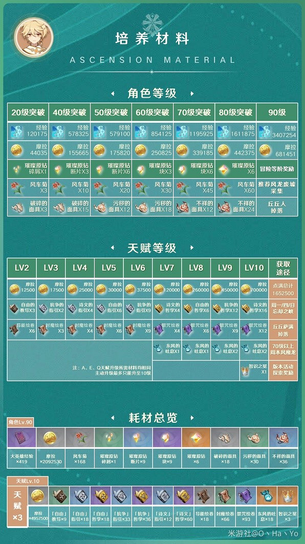 《原神》3.8版風主培養材料一覽  需要哪些材料? 《原神》3.8版風主培養材料一覽  需要哪些材料?