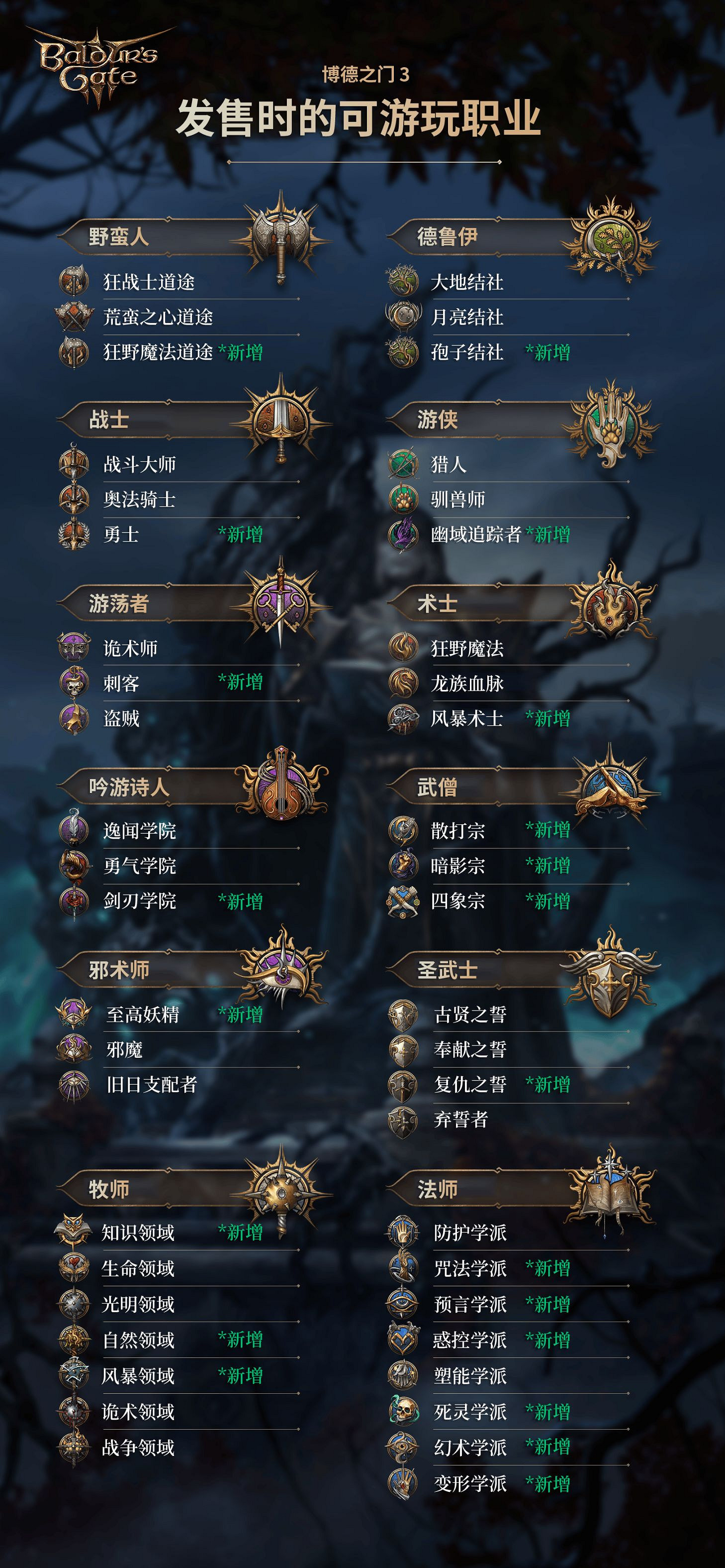 《柏德之門3》正式版新增哪些職業和種族？新增職業和種族介紹