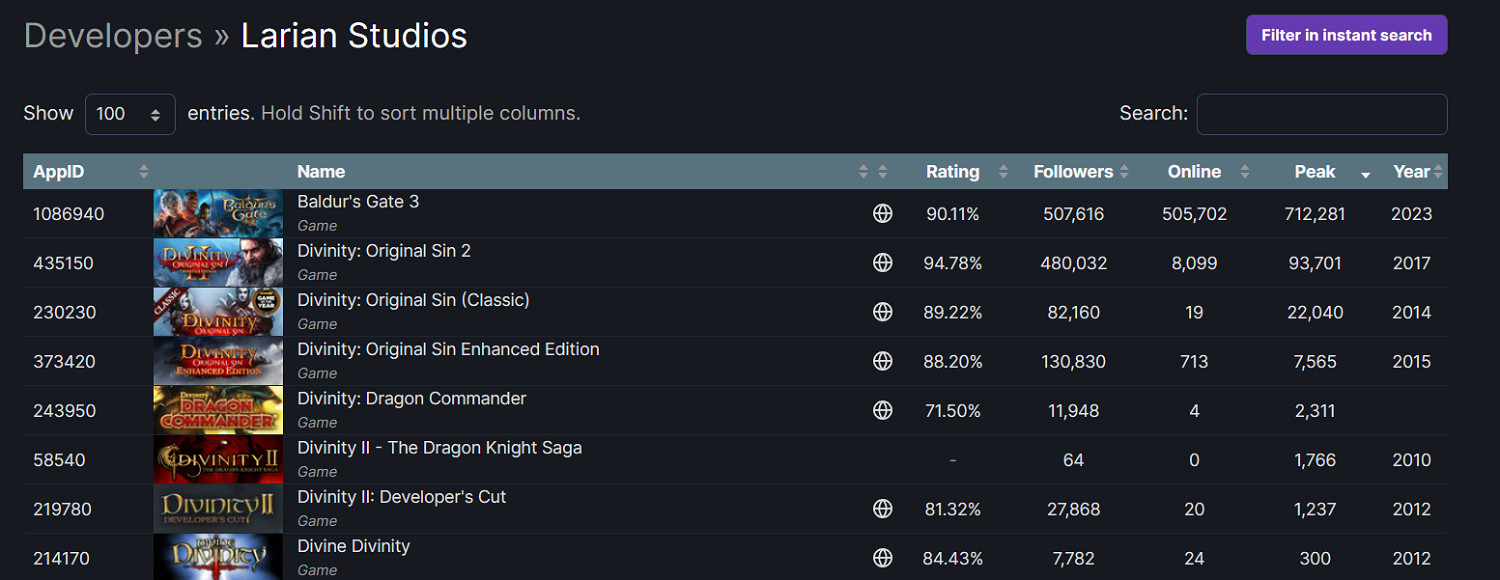 《柏德之門3》同時線上人數進入Steam歷史榜單前十! 《柏德之門3》同時線上人數進入Steam歷史榜單前十!