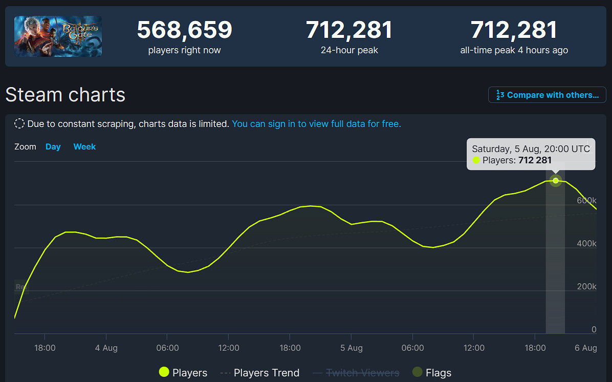 早報:《柏德之門3》Steam同時線上人數已破71萬 早報:《柏德之門3》Steam同時線上人數已破71萬