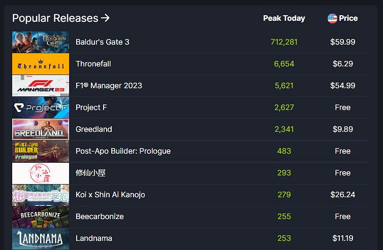 《柏德之門3》殺入流行新作榜單和熱門新作榜單TOP3! 《柏德之門3》殺入流行新作榜單和熱門新作榜單TOP3!