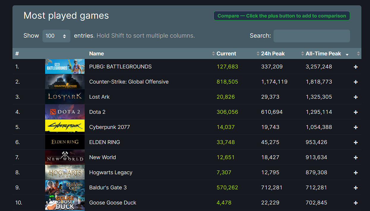 《柏德之門3》同時線上人數進入Steam歷史榜單前十! 《柏德之門3》同時線上人數進入Steam歷史榜單前十!