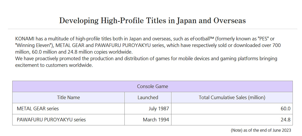 Konami宣布《潛龍諜影》系列銷量已破6000萬份! Konami宣布《潛龍諜影》系列銷量已破6000萬份!