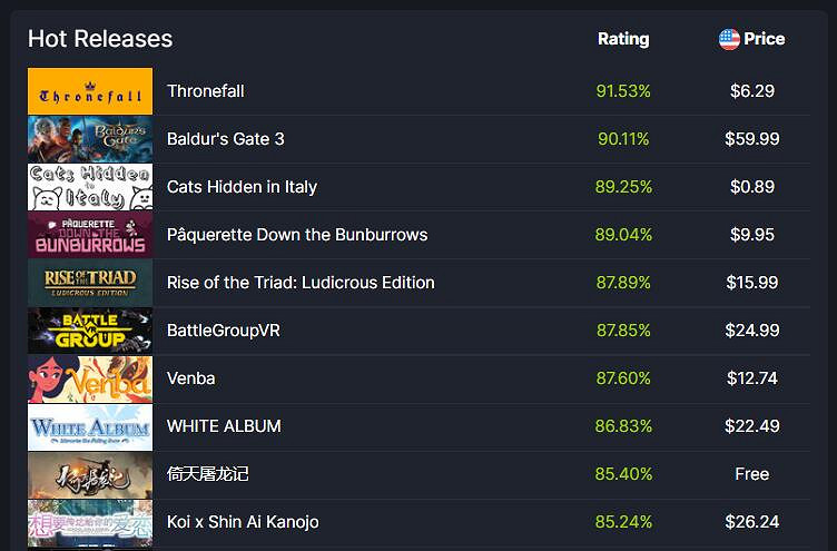 《柏德之門3》殺入流行新作榜單和熱門新作榜單TOP3! 《柏德之門3》殺入流行新作榜單和熱門新作榜單TOP3!