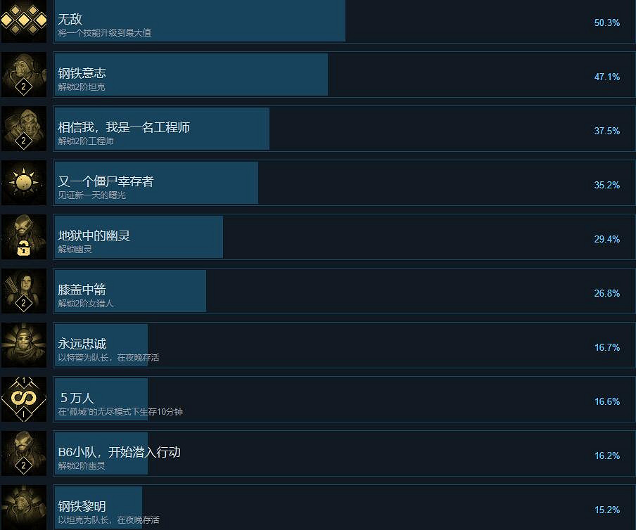 《又一個殭屍倖存者》成就攻略分享 成就怎麽觸發? 《又一個殭屍倖存者》成就攻略分享 成就怎麽觸發?