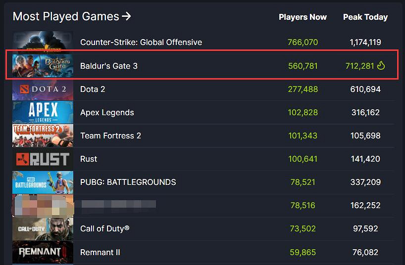 《柏德之門3》Steam最熱門遊戲榜第2!趨勢遊戲榜第1 《柏德之門3》Steam最熱門遊戲榜第2!趨勢遊戲榜第1