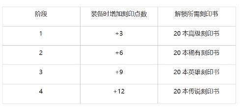 《命運方舟》刻印講解 刻印分類及等級提升方法