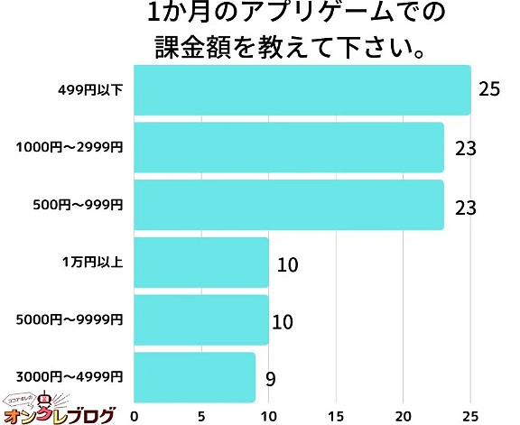 日本手遊玩家月課金調查 果然還是微氪玩家占比最高