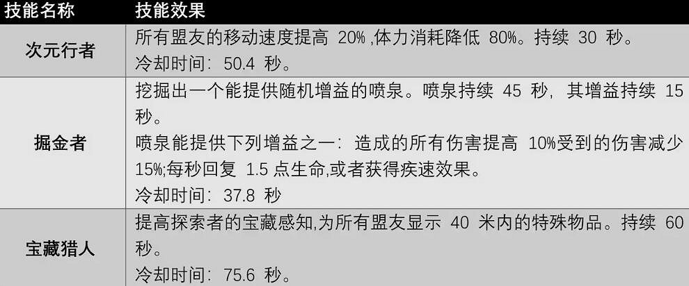 《遺跡2》全職業技能及獲取方法匯總 各職業專長技能有哪些 《遺跡2》全職業技能及獲取方法匯總 各職業專長技能有哪些