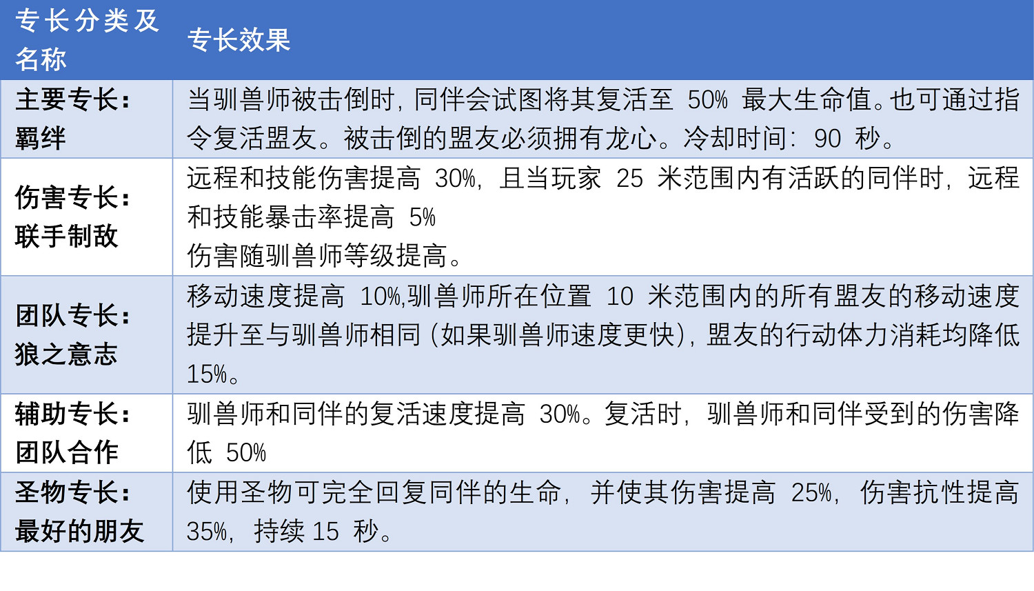 《遺跡2》什麽職業屬性好？全職業屬性對比一覽