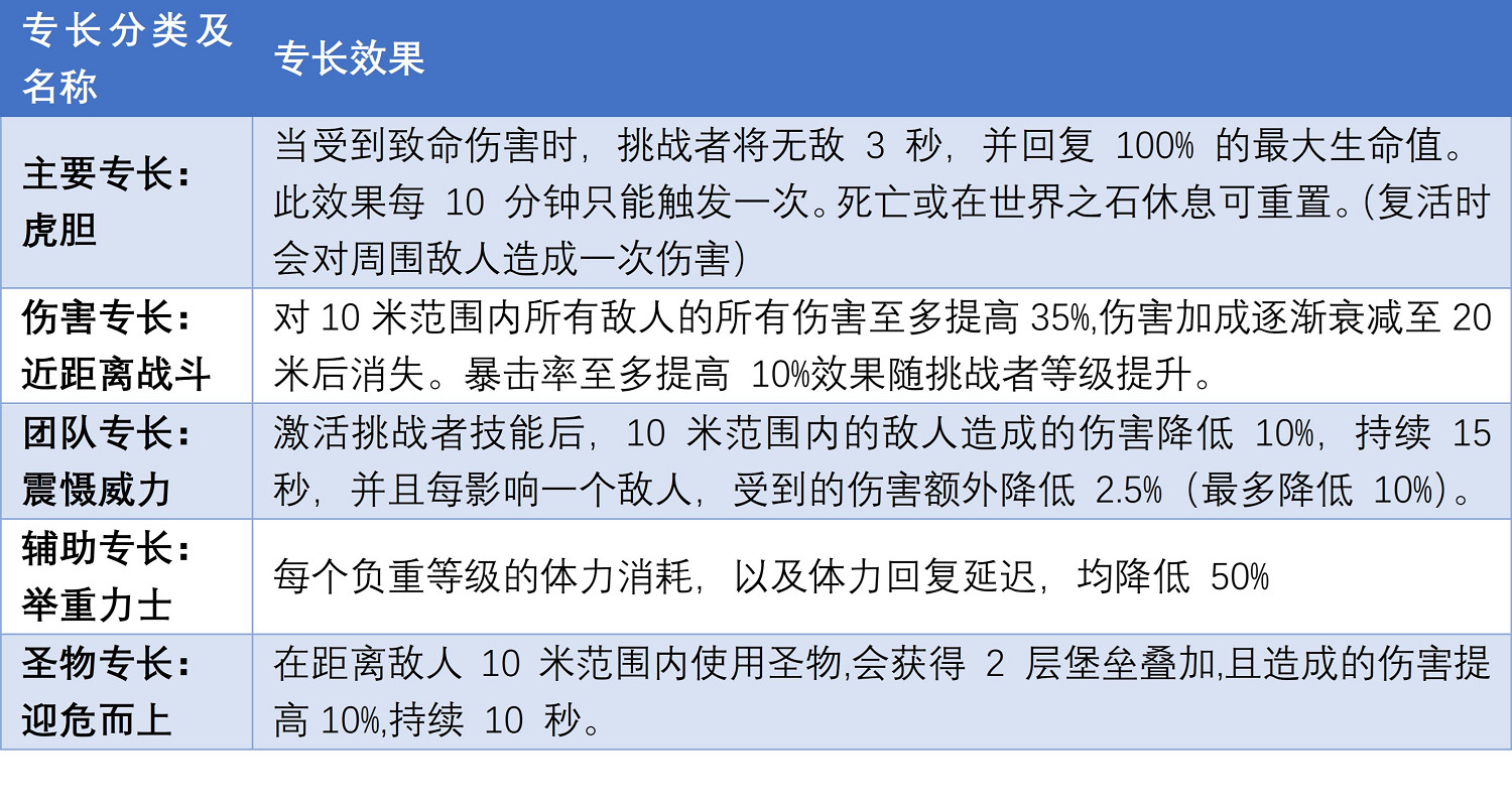 《遺跡2》什麽職業屬性好？全職業屬性對比一覽