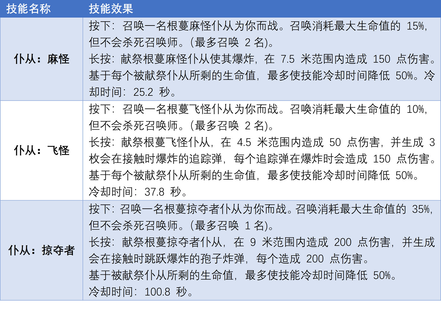 《遺跡2》什麽職業屬性好？全職業屬性對比一覽