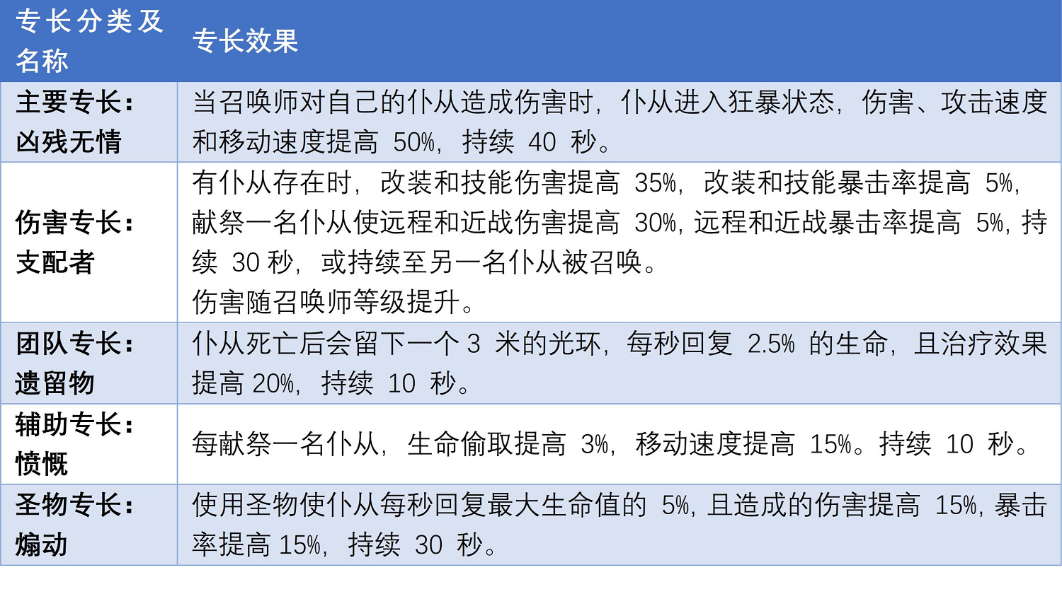 《遺跡2》什麽職業屬性好？全職業屬性對比一覽